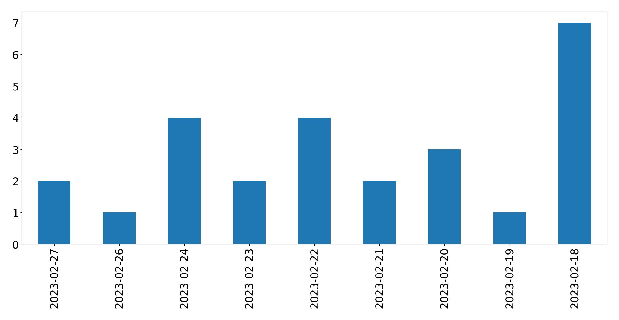 Gráfico de tweets por dia