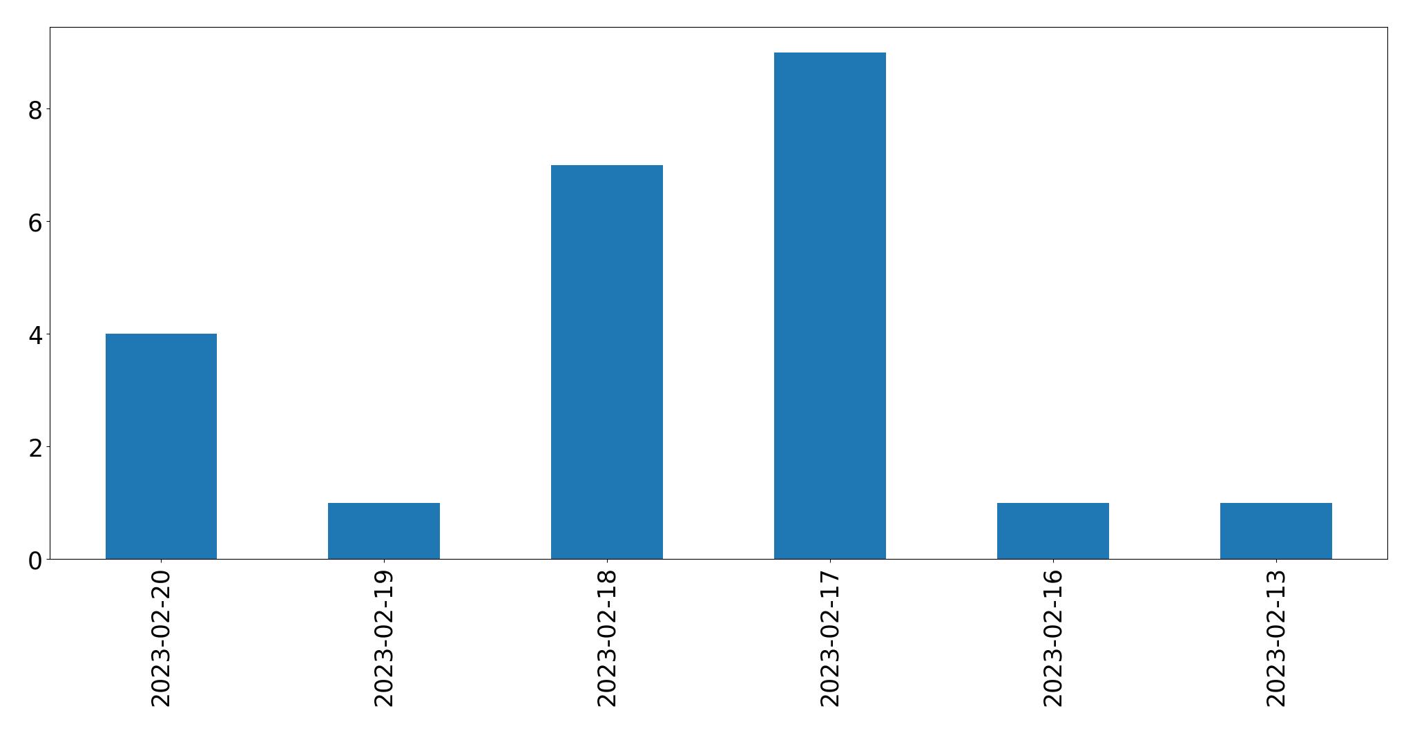 Grafik tweet per hari