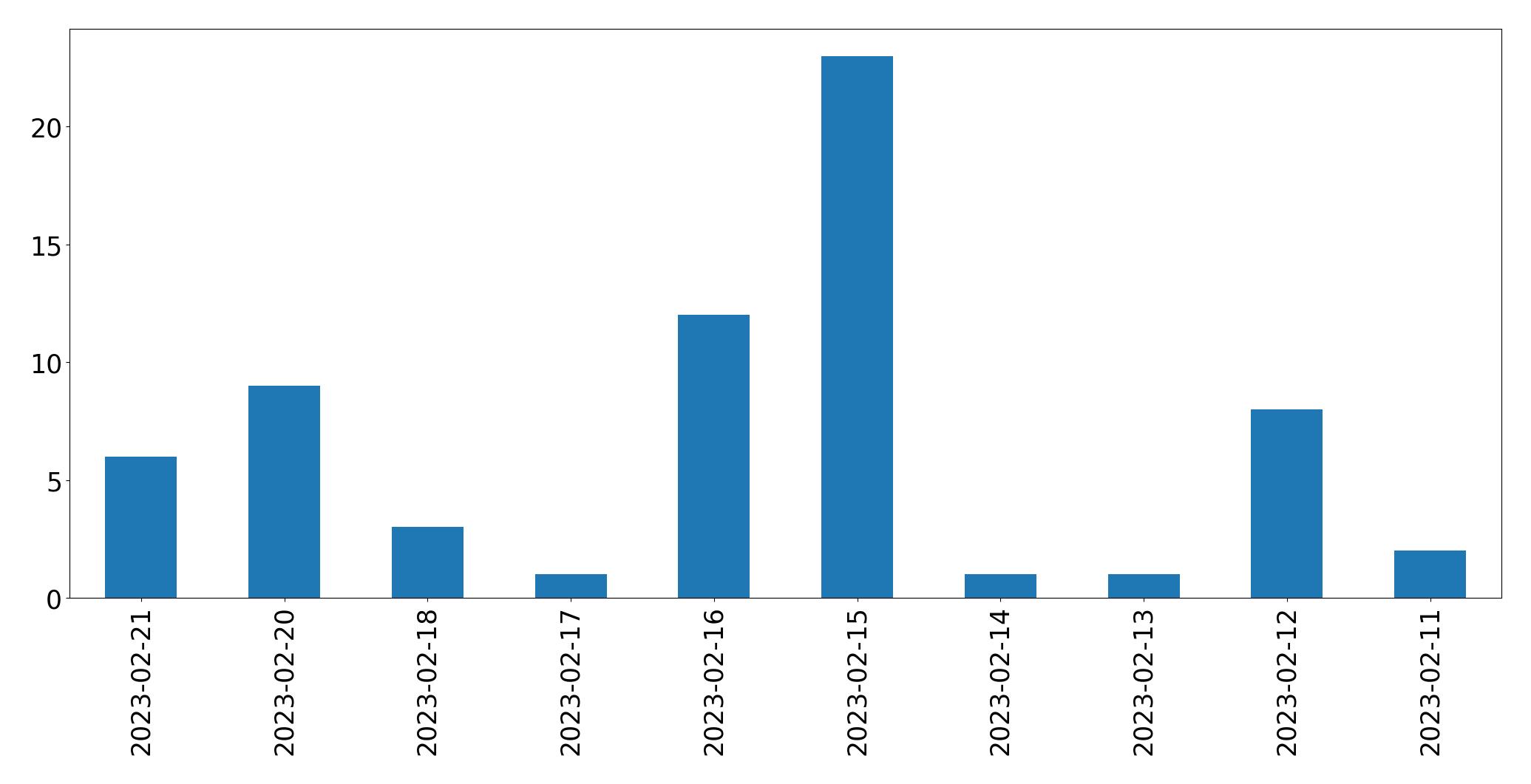 Gráfico de tweets por dia