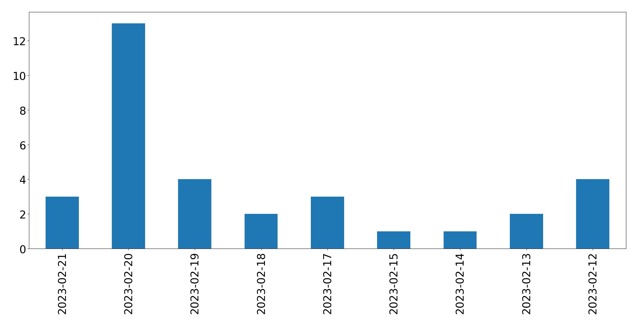 Gráfico de tweets por dia