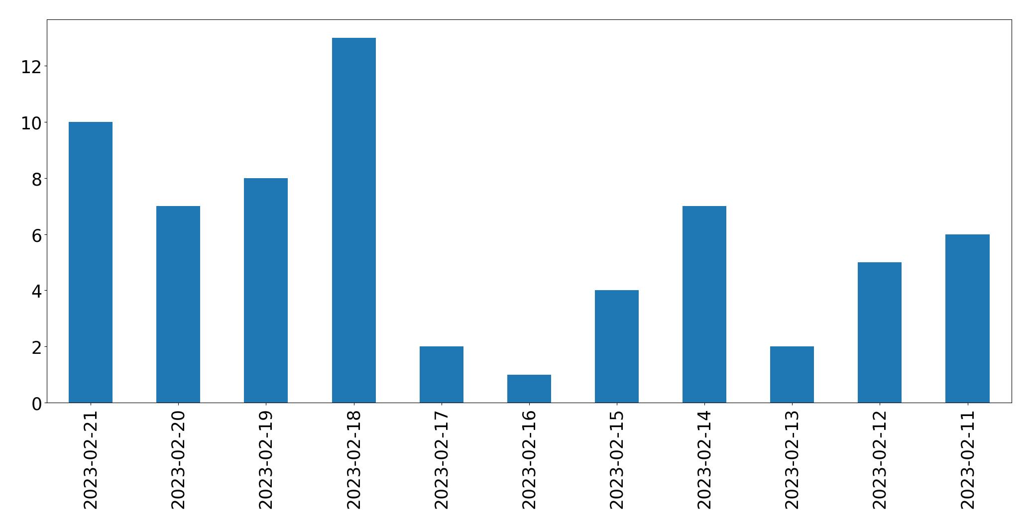 Grafik tweet per hari