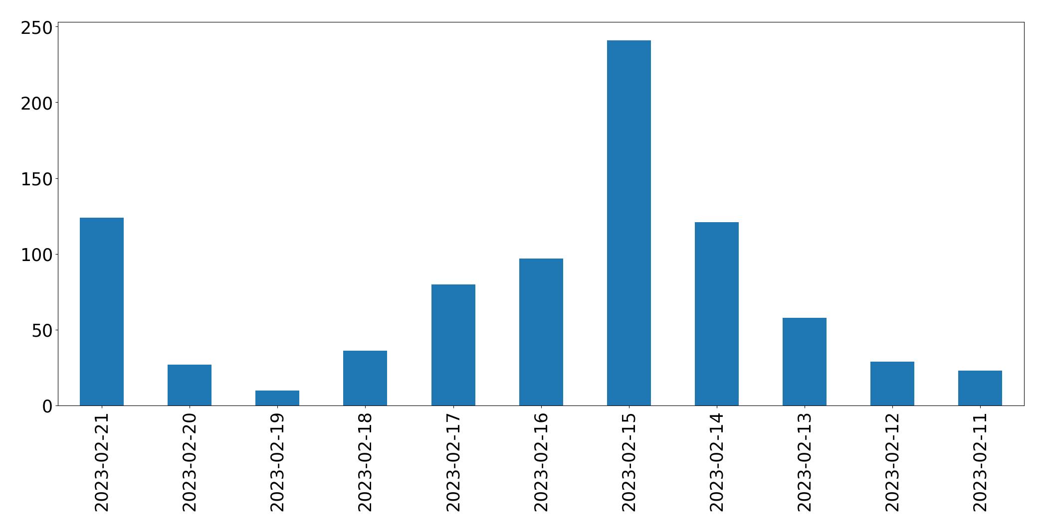 Gráfico de tweets por dia