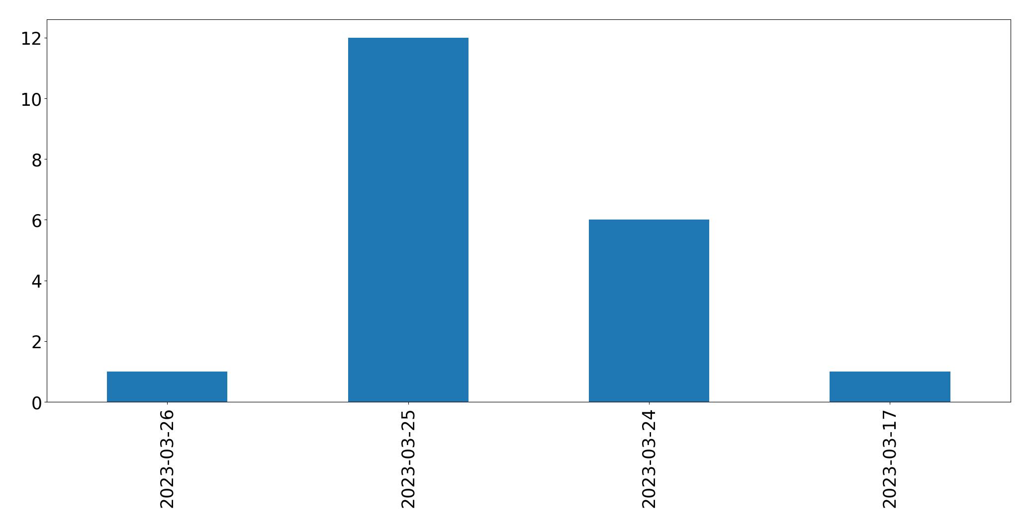 Gráfico de tweets por dia