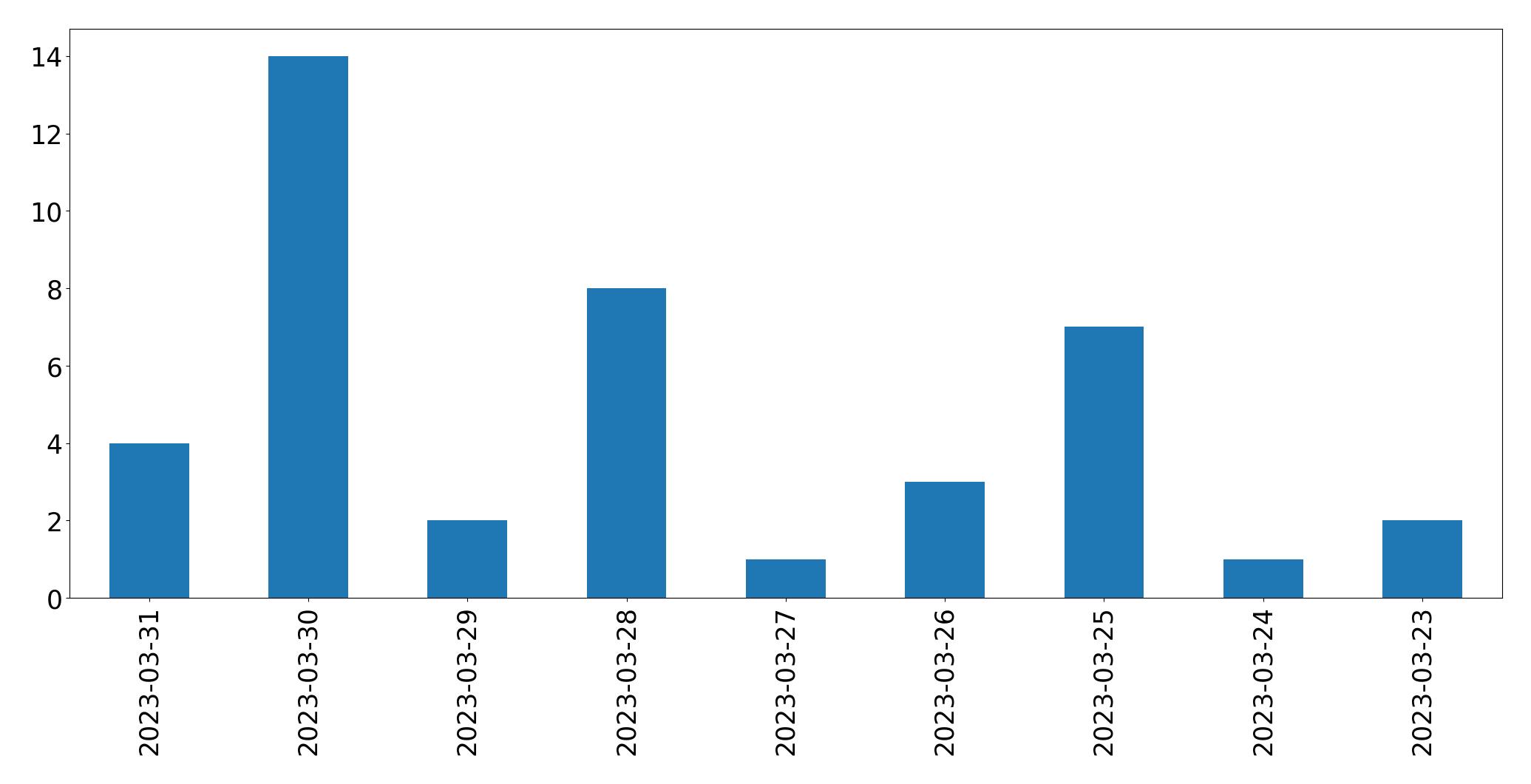 Gráfico de tweets por dia
