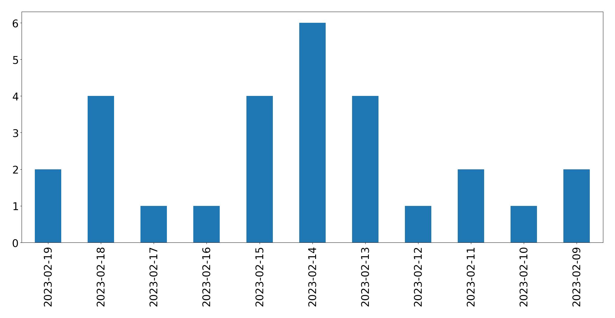Gráfico de tweets por dia