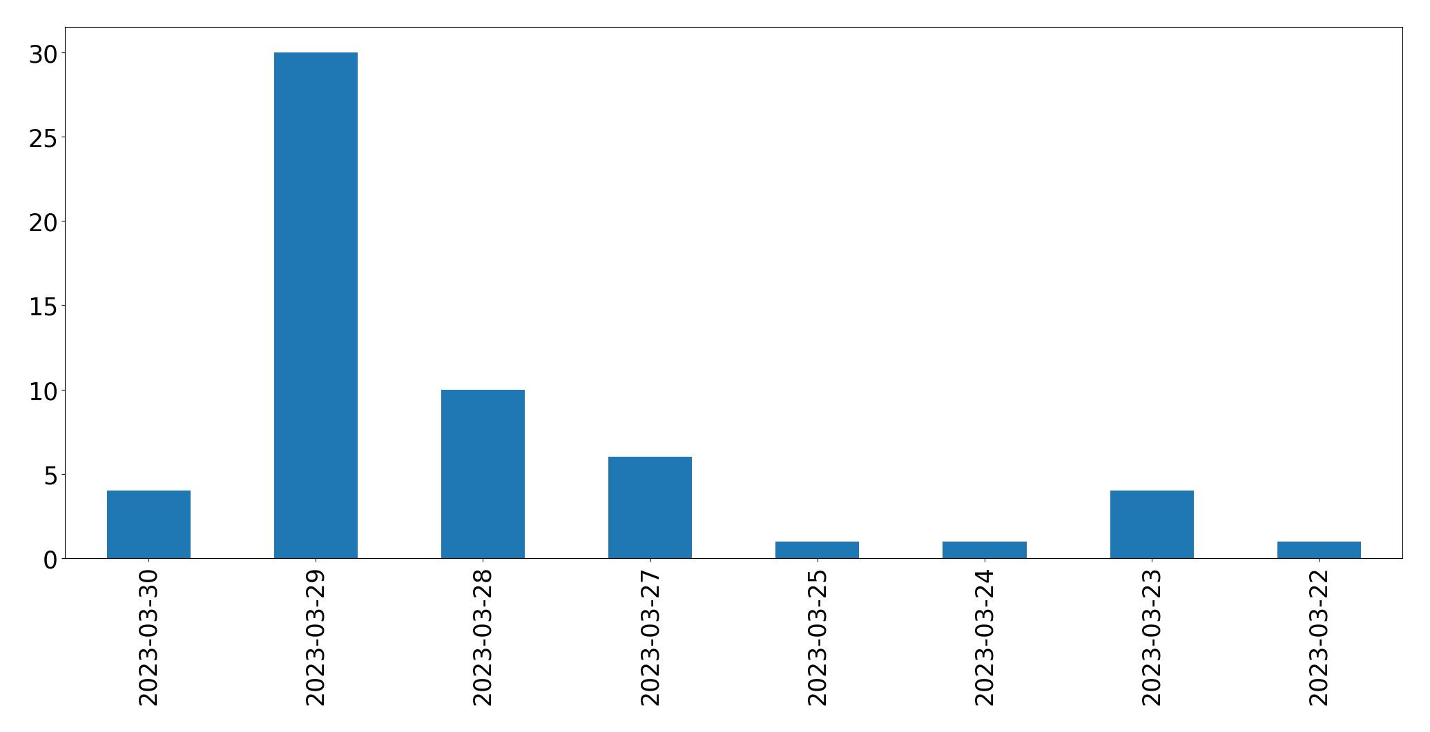 Gráfico de tweets por dia
