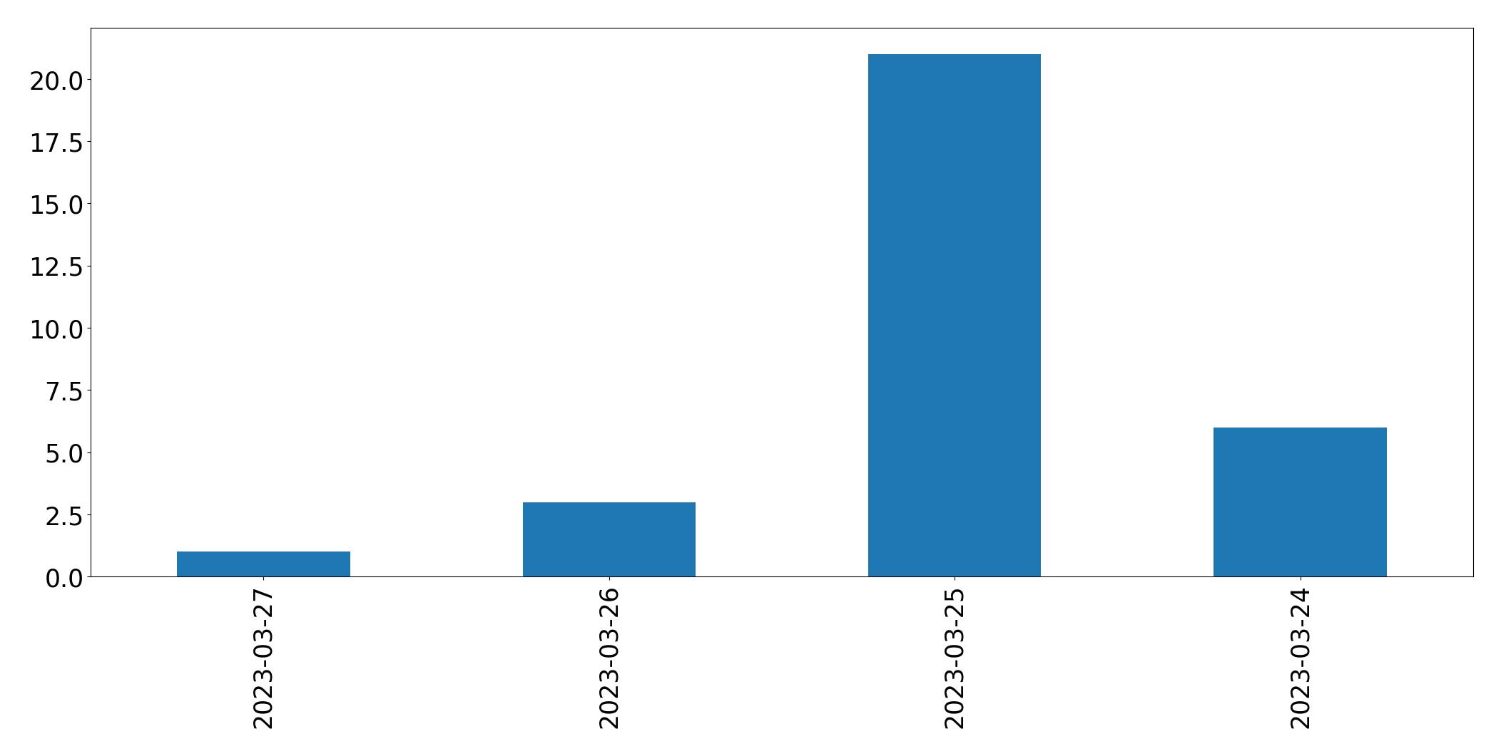 Gráfico de tweets por dia