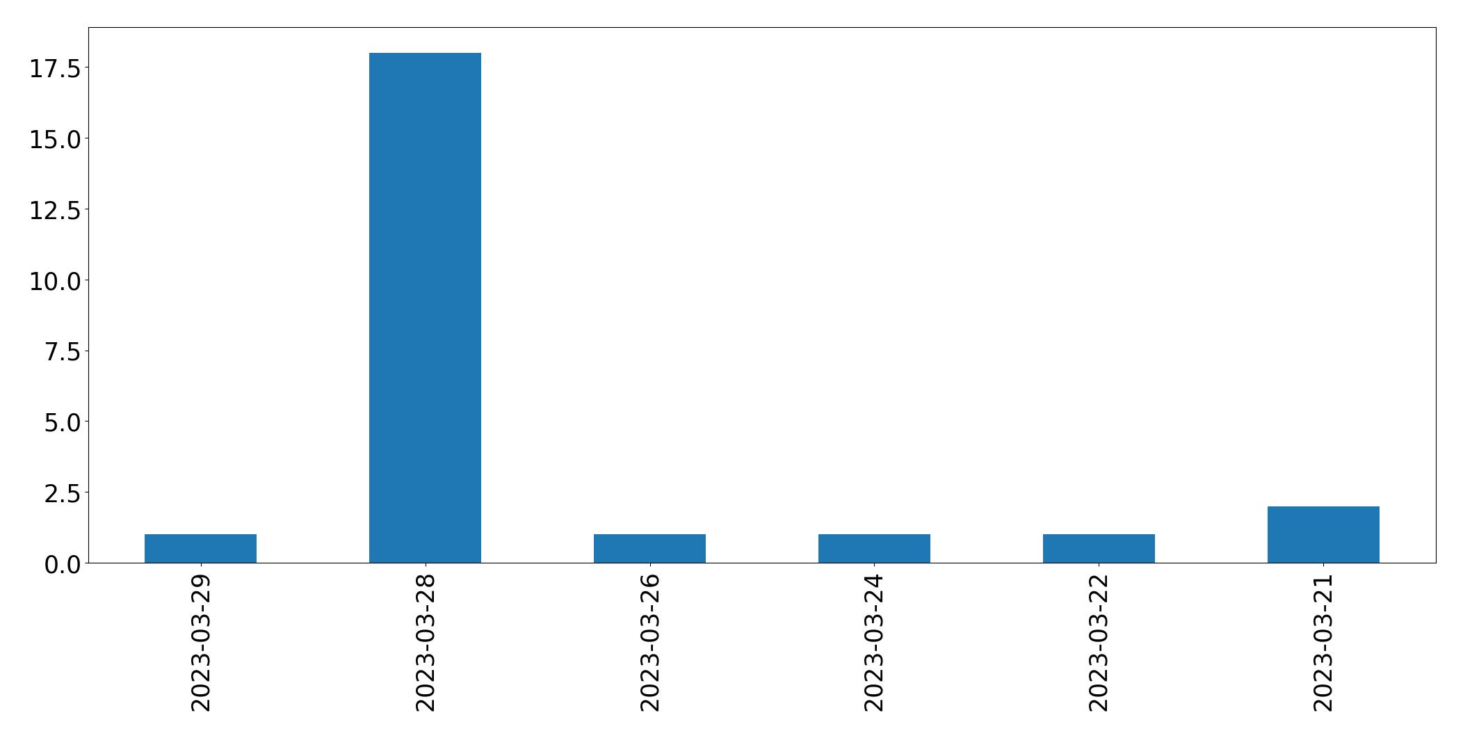 Gráfico de tweets por dia