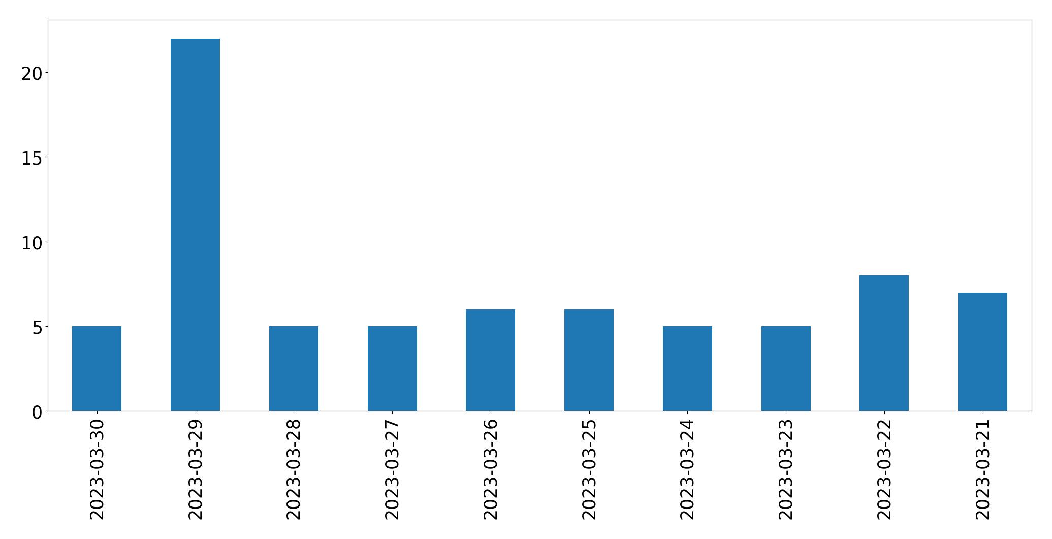 Tweets per day chart