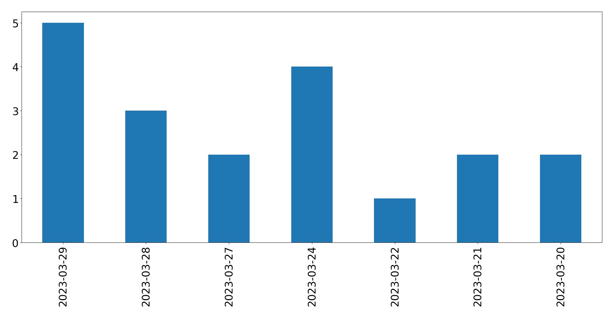 Gráfico de tweets por dia