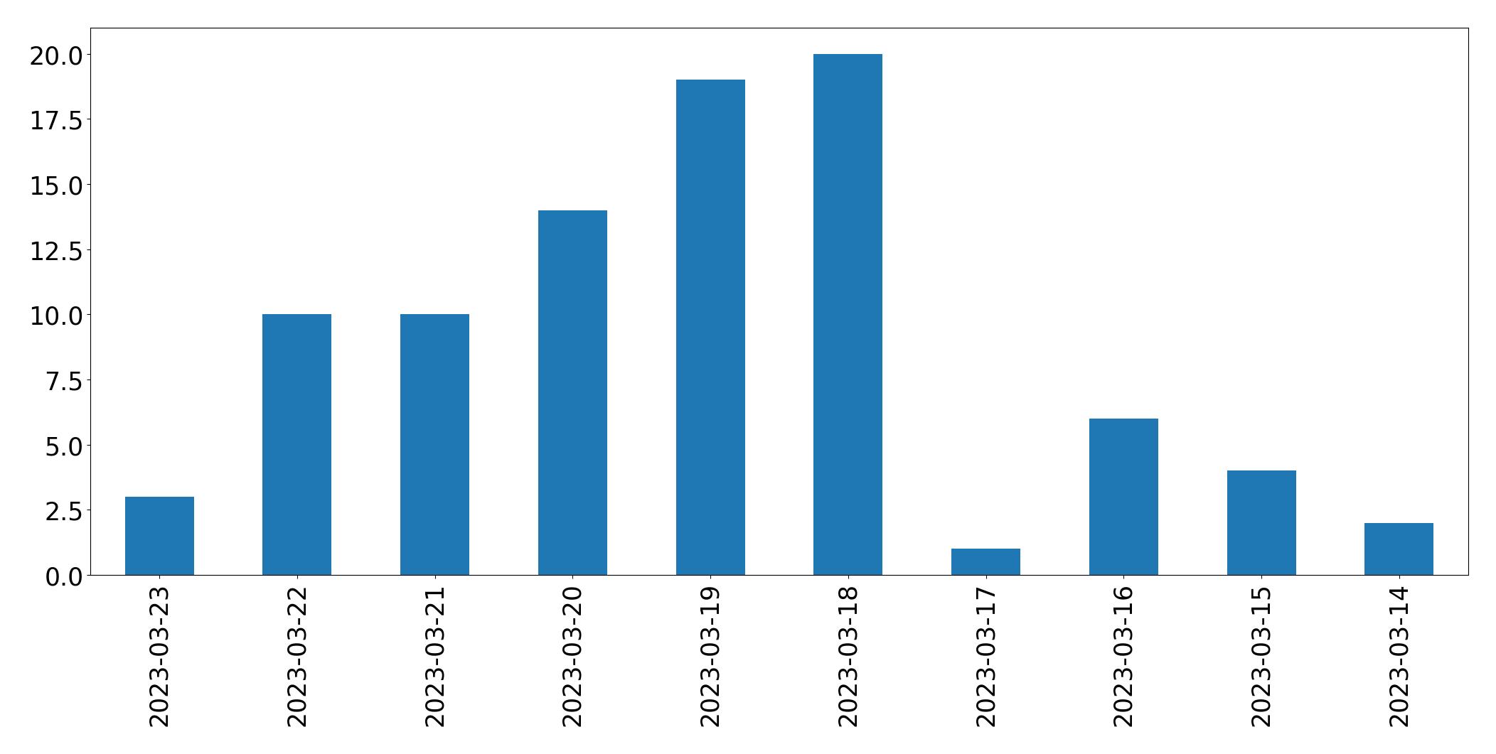 Gunluk tweet grafigi