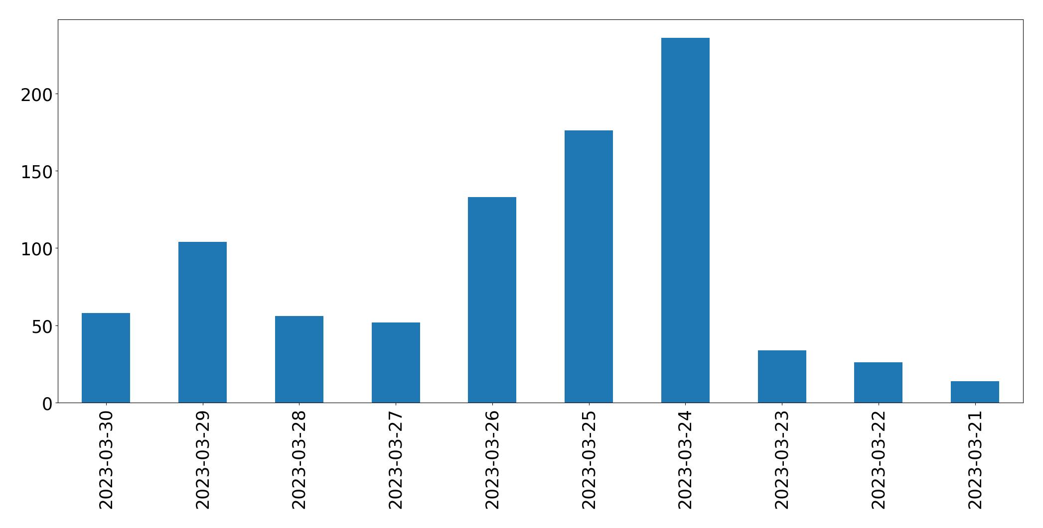 Tweets per day chart