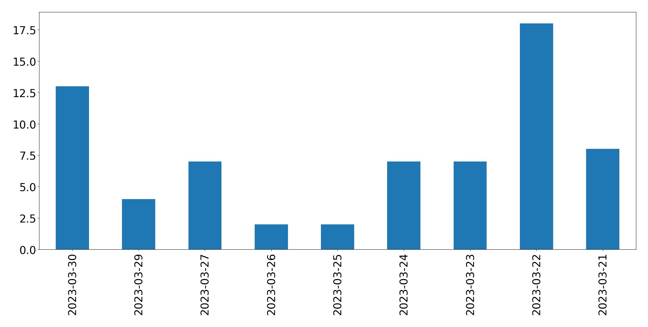 Gráfico de tweets por dia