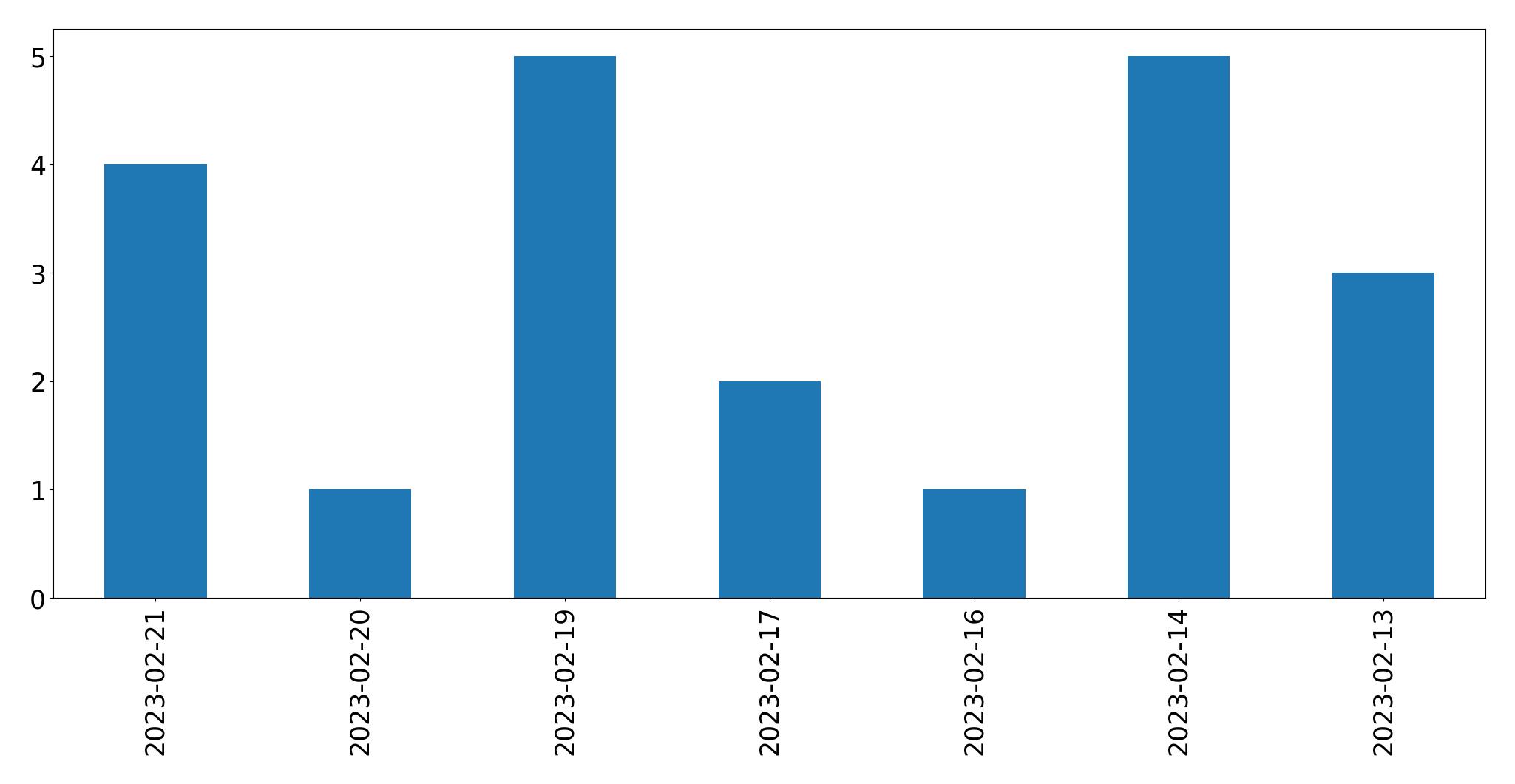 Gráfico de tweets por dia