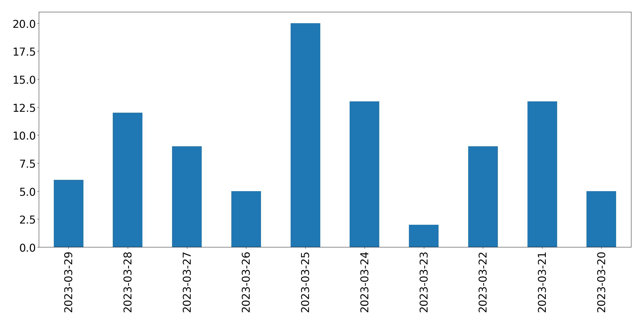 Gráfico de tweets por dia
