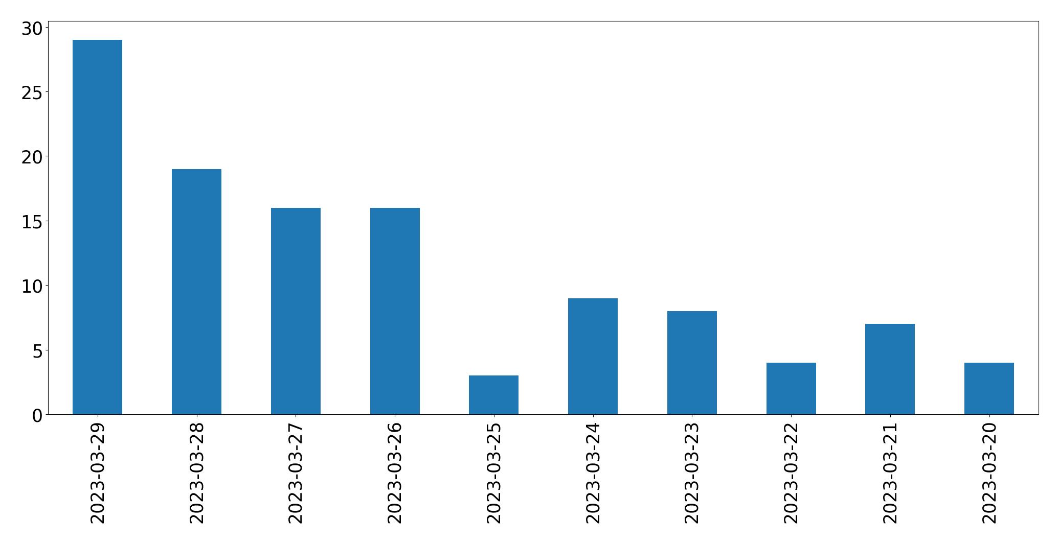 Gráfico de tweets por dia