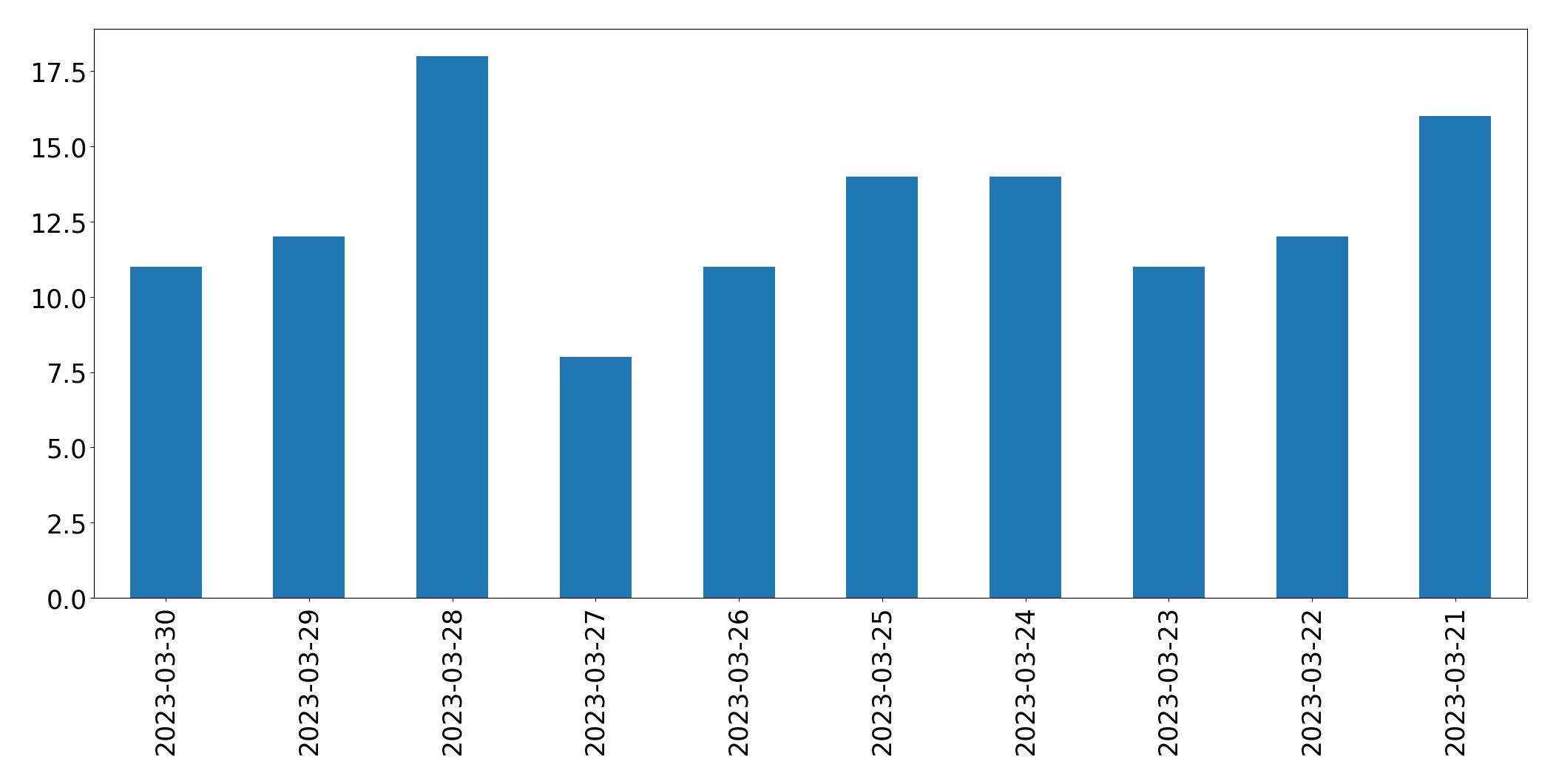 Gráfico de tweets por dia