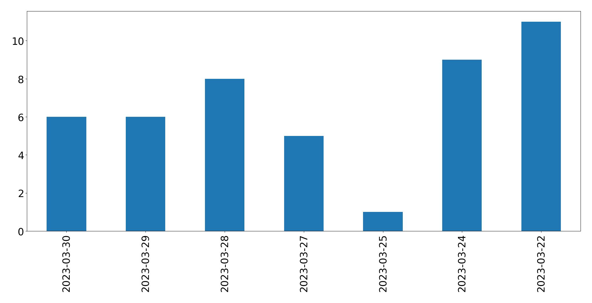 Gráfico de tweets por dia
