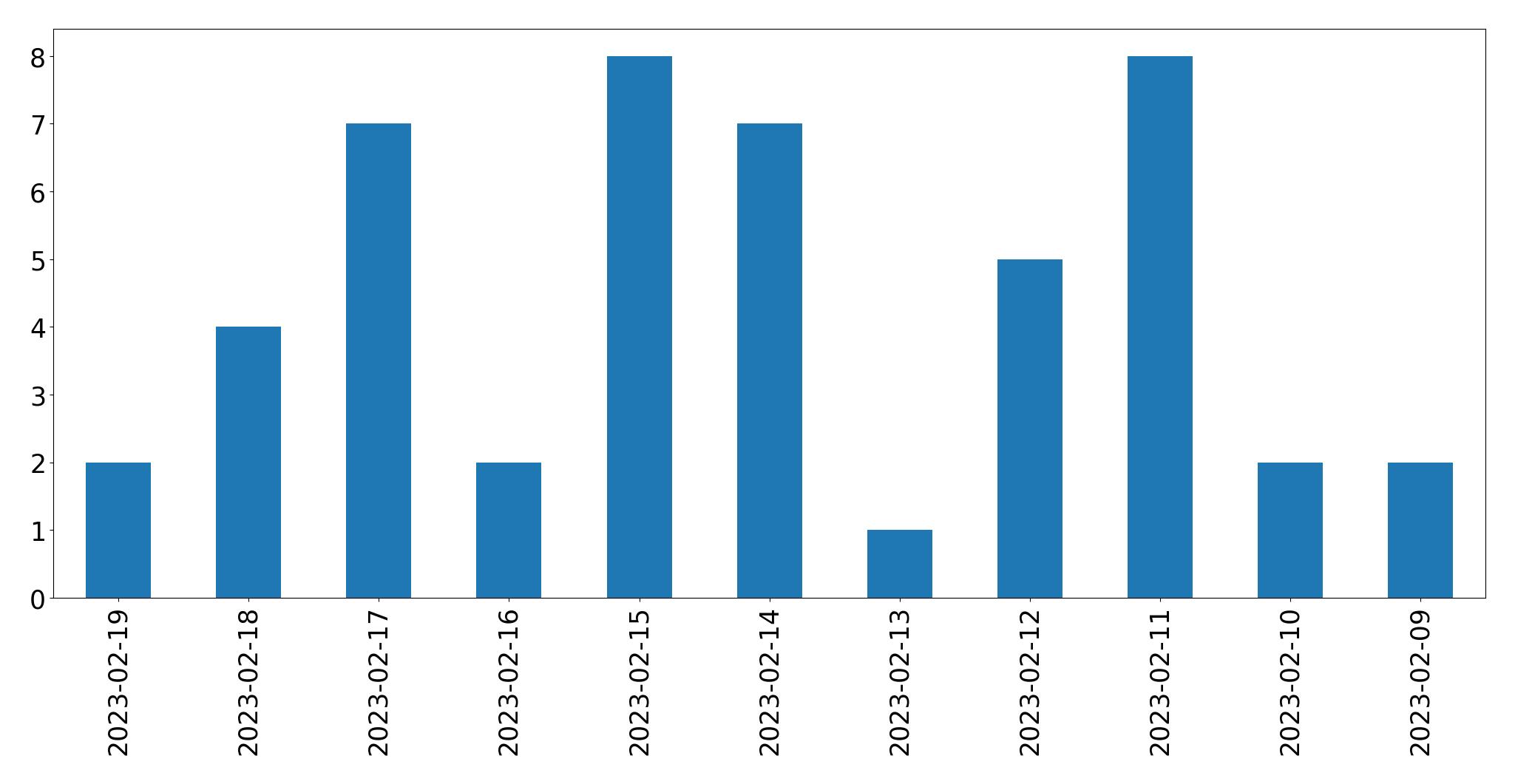 Grafik tweet per hari