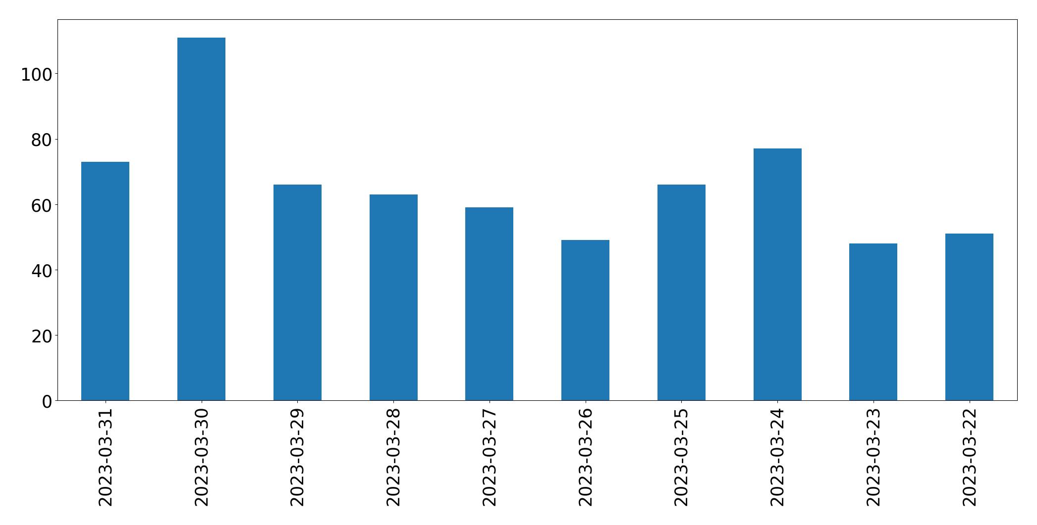 Gráfico de tweets por dia