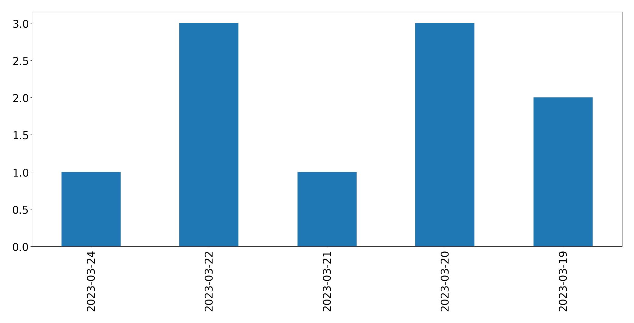 Gráfico de tweets por dia