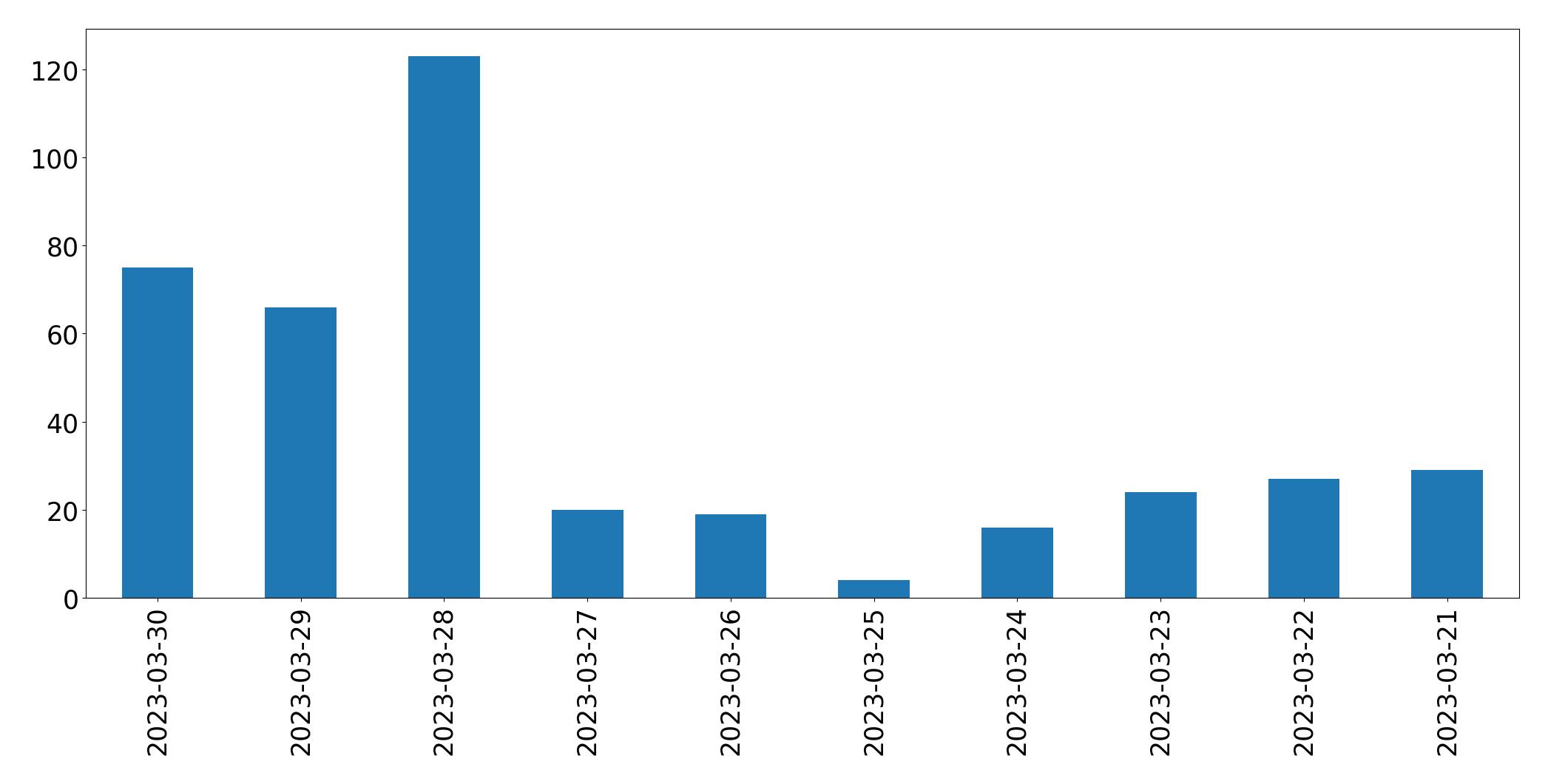 Gráfico de tweets por dia