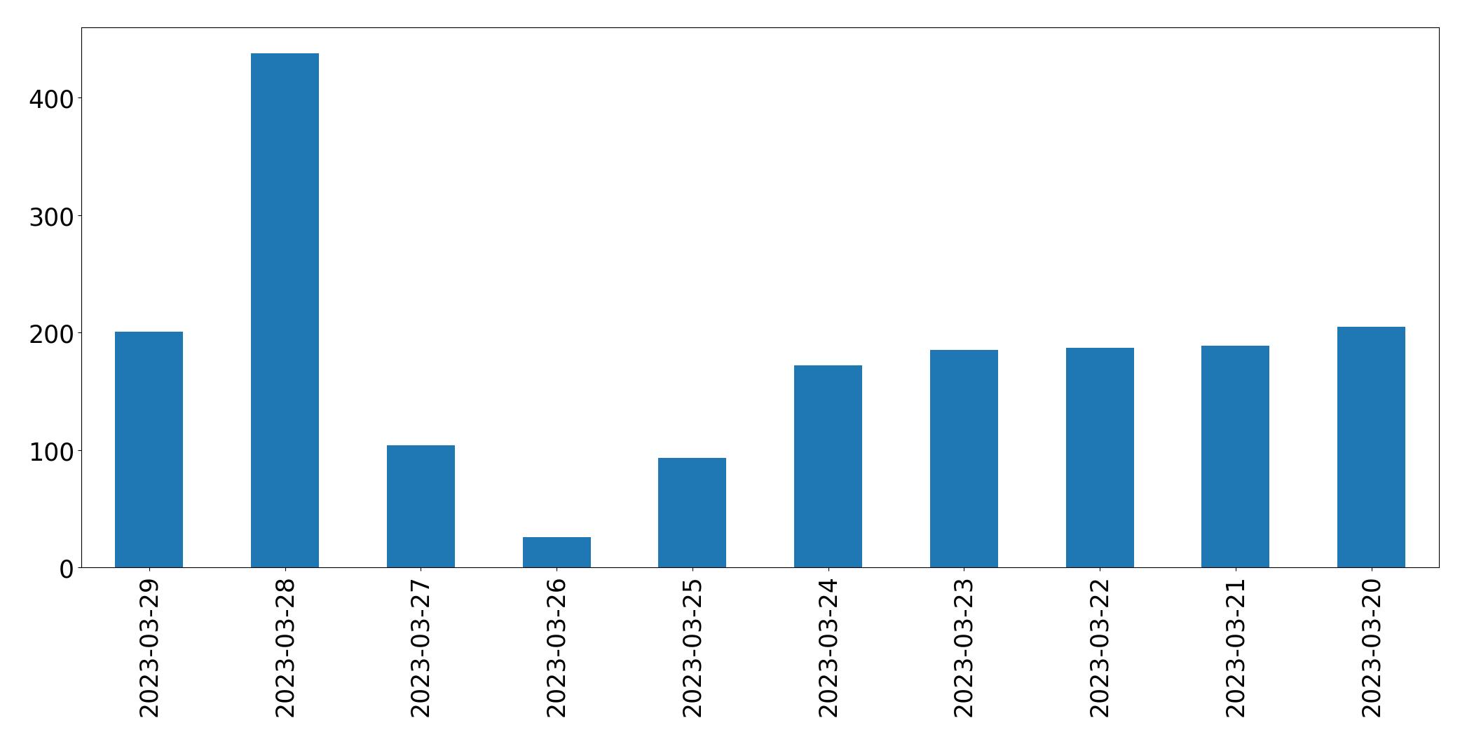 Gráfico de tweets por dia