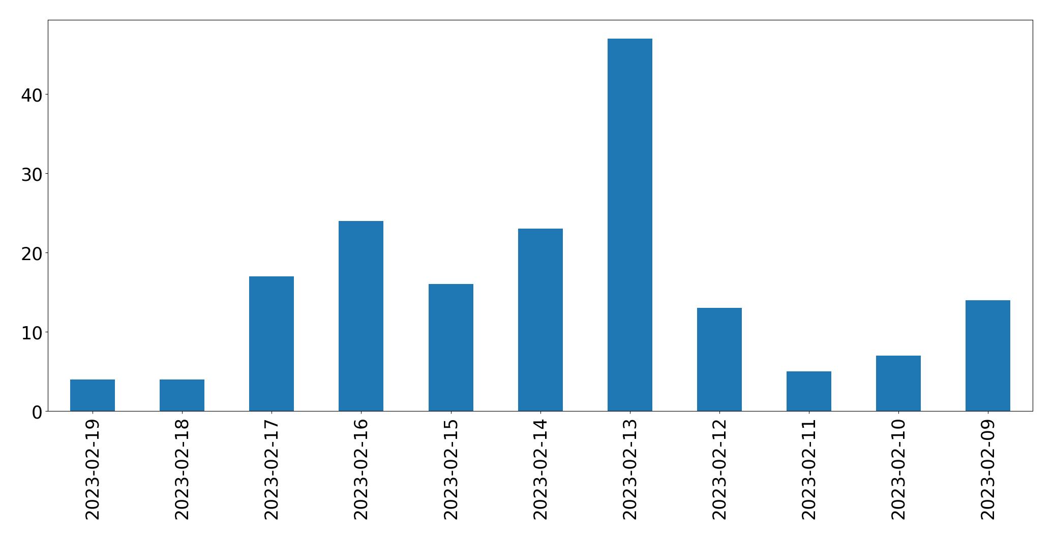 Gráfico de tweets por dia