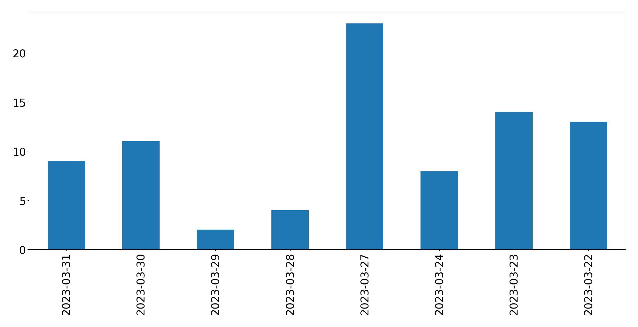 Tweets per day chart
