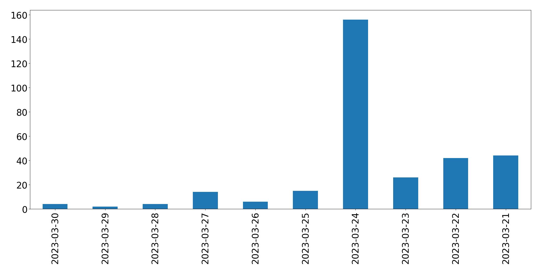 Gráfico de tweets por dia