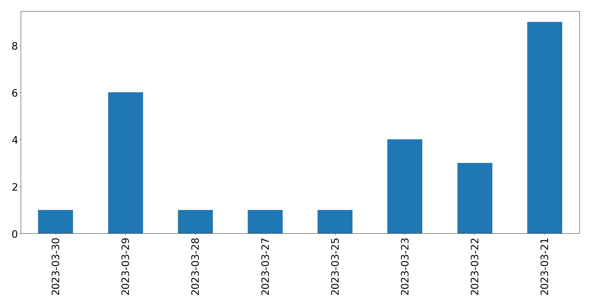 Gunluk tweet grafigi