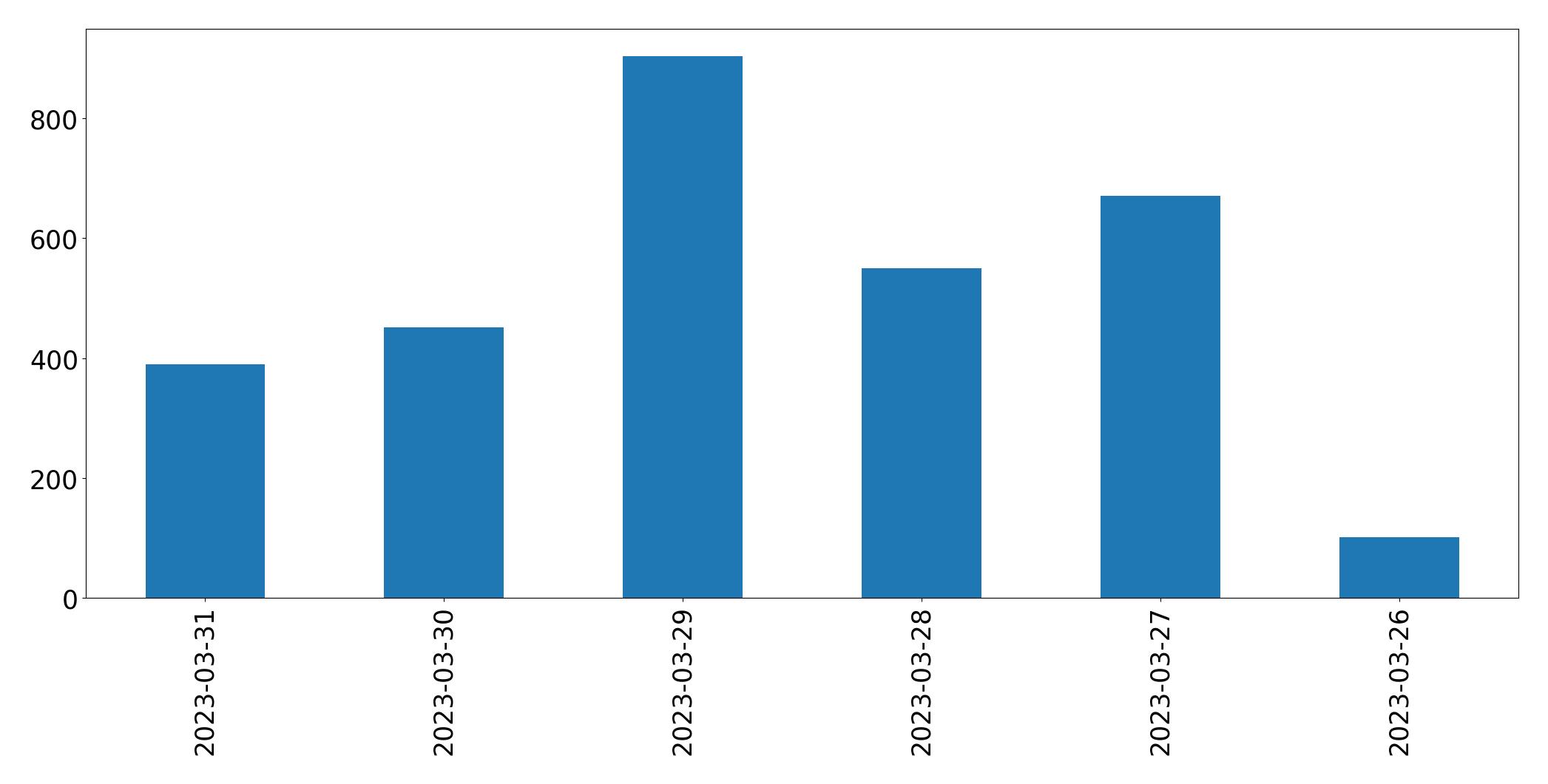 Gráfico de tweets por dia