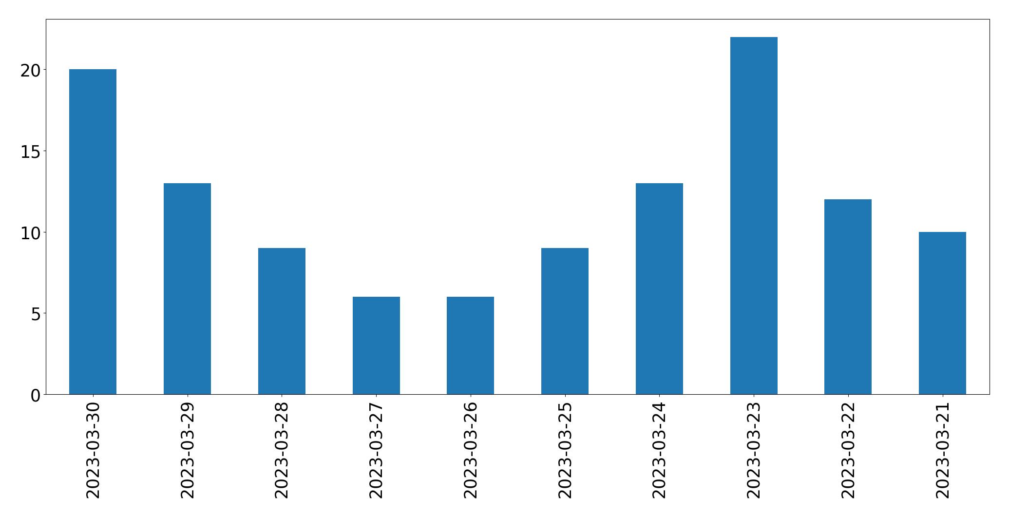Gráfico de tweets por dia