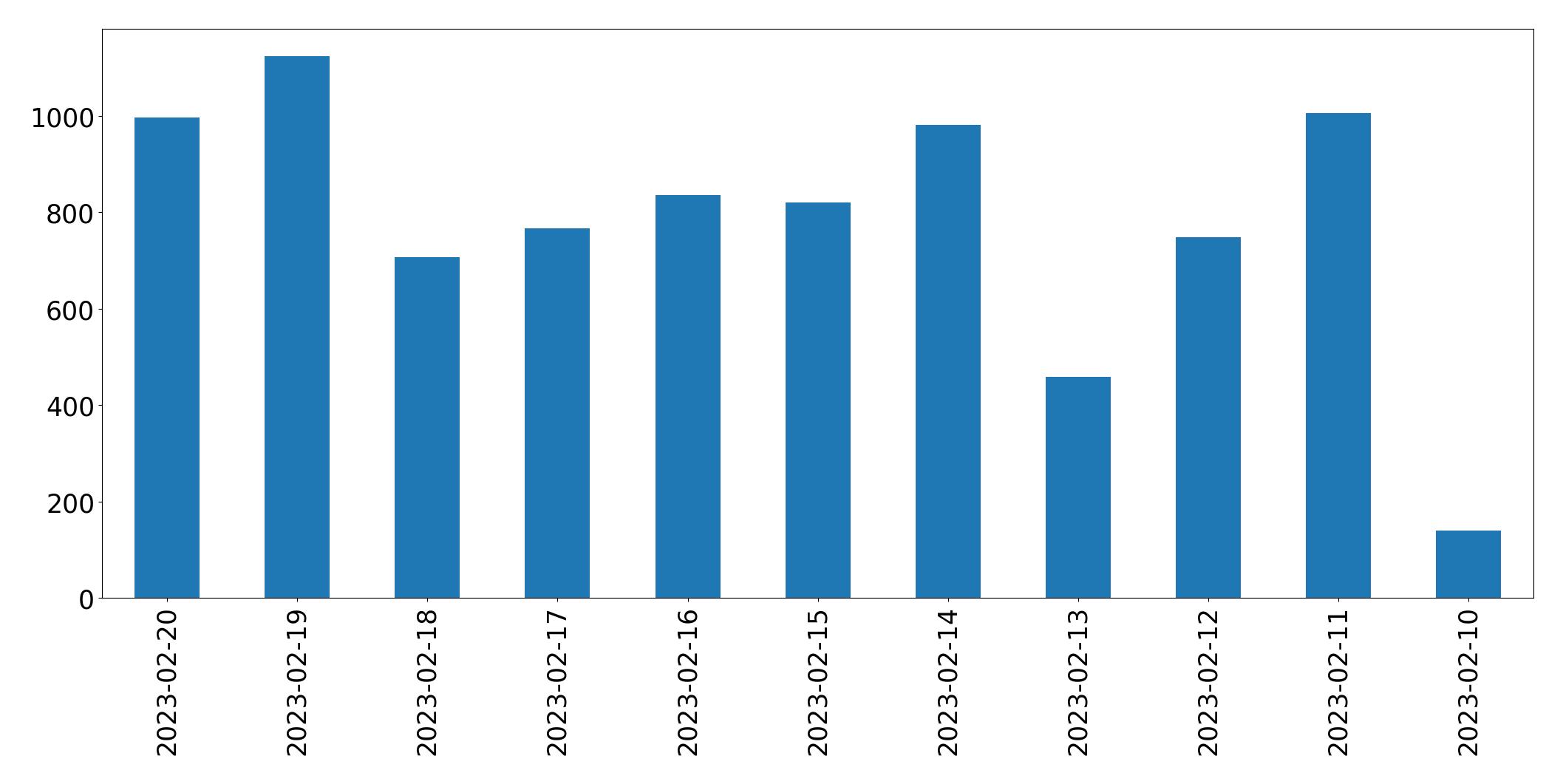 Grafik tweet per hari