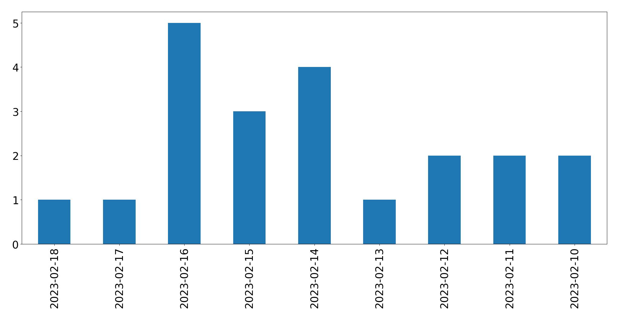 Gráfico de tweets por dia
