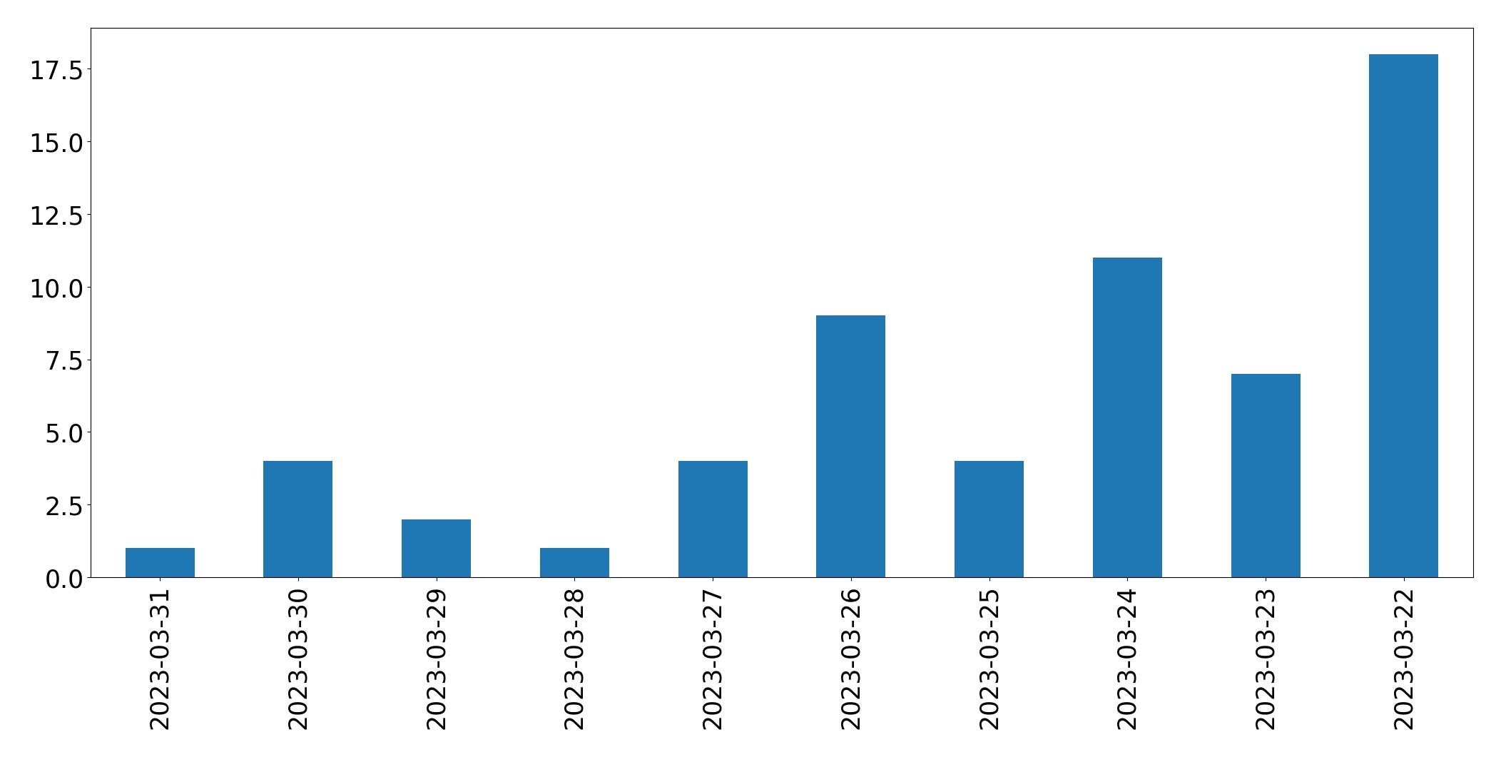 Tweets per day chart