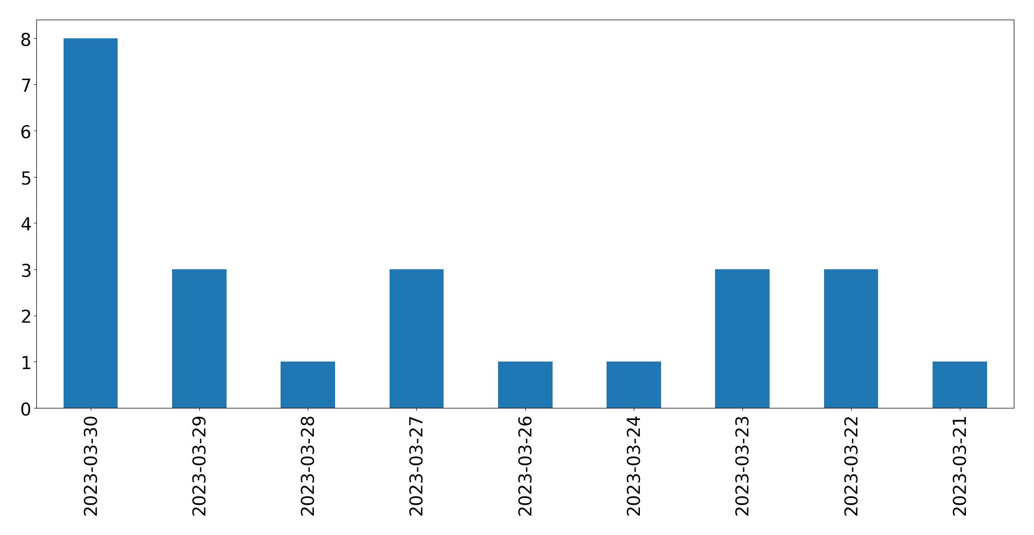 Tweets per day chart