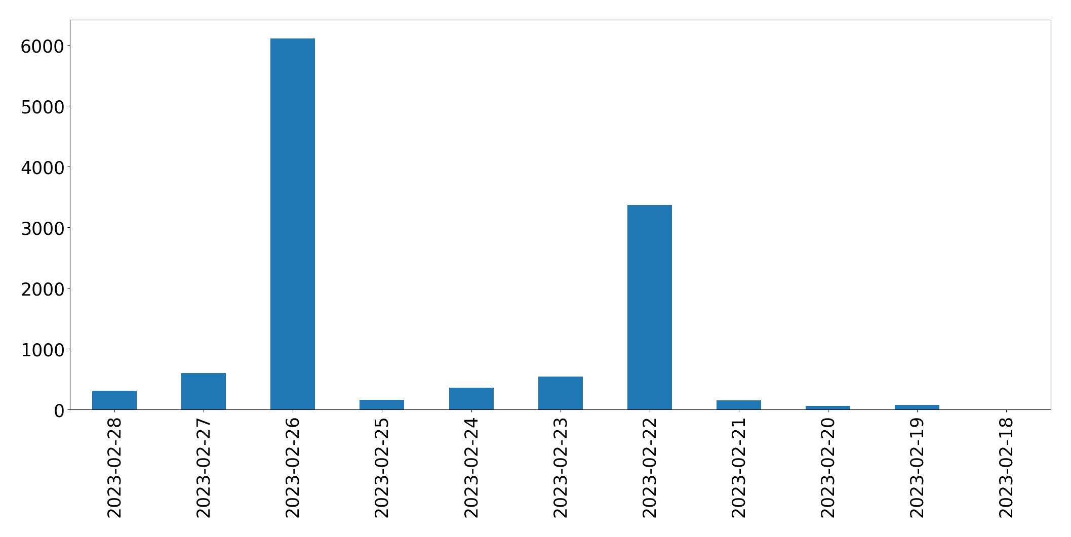 Tweets per day chart