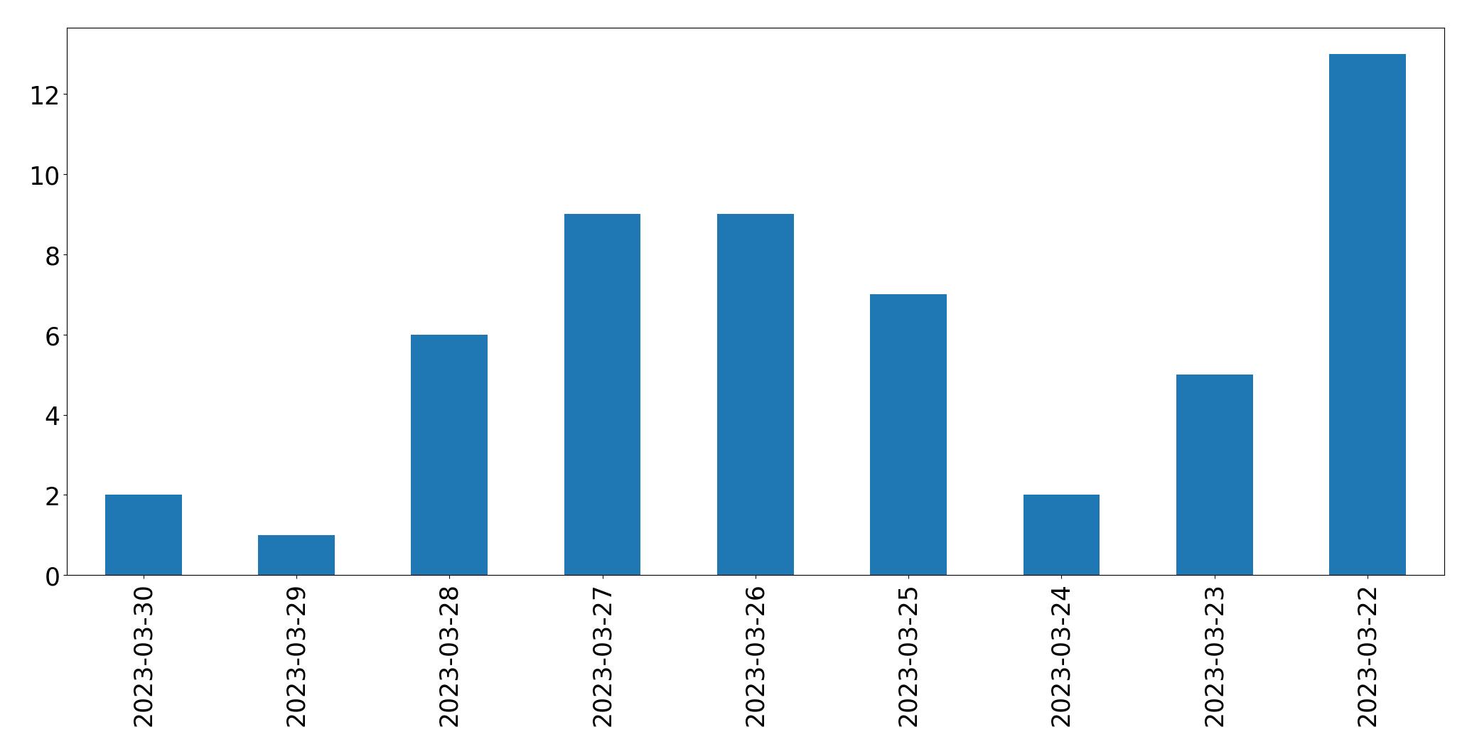 Tweets per day chart