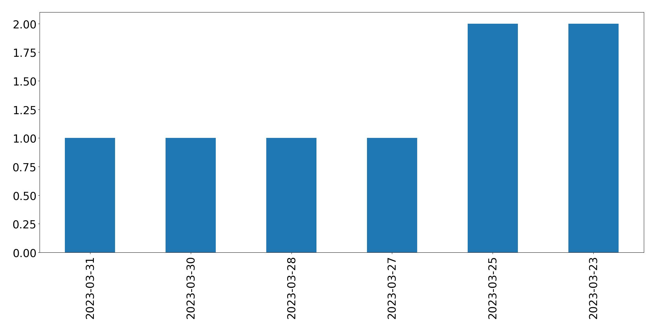Gráfico de tweets por dia