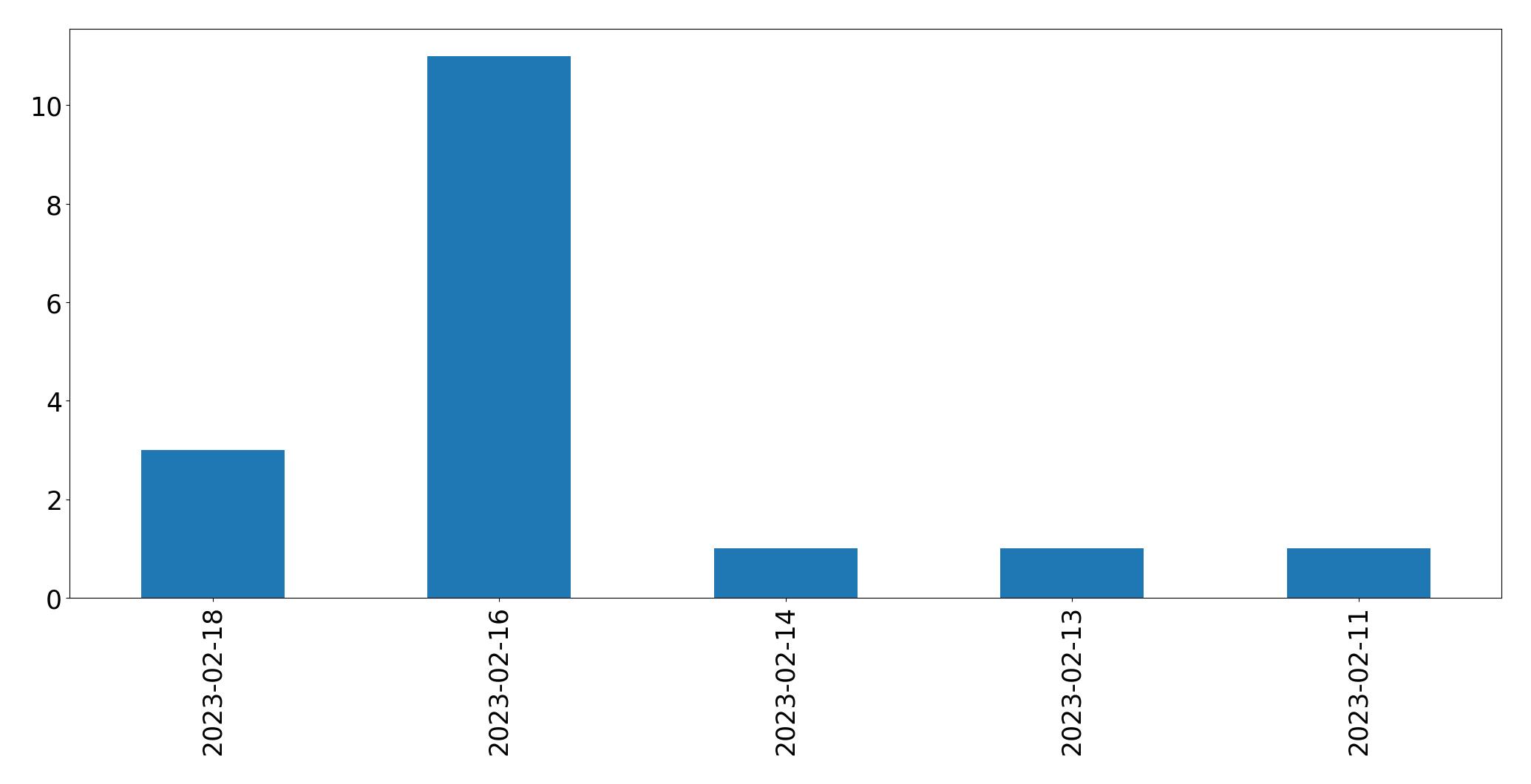 Gráfico de tweets por dia