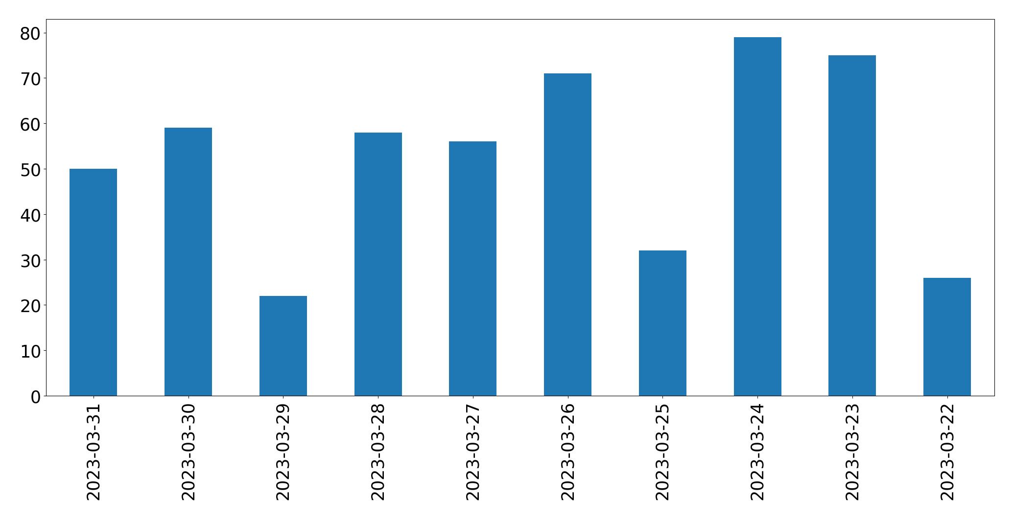 Tweets per day chart