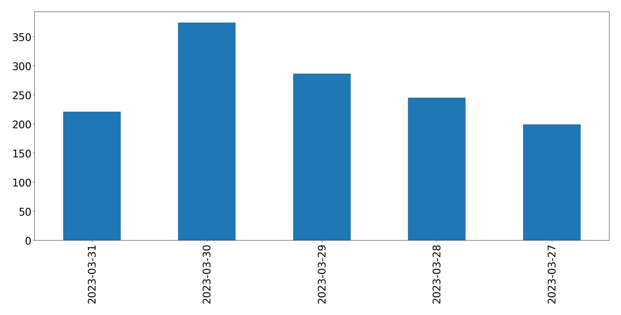 Gráfico de tweets por dia