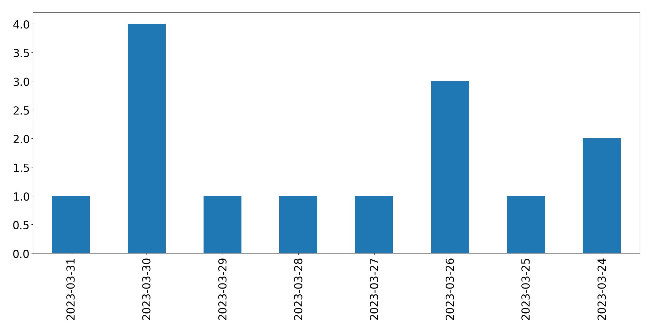 Tweets per day chart