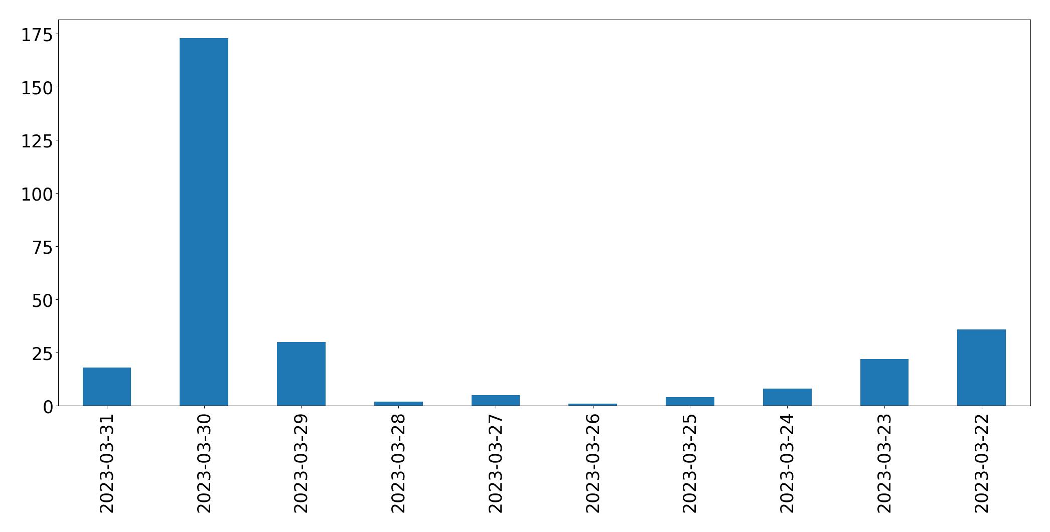 Tweets per day chart