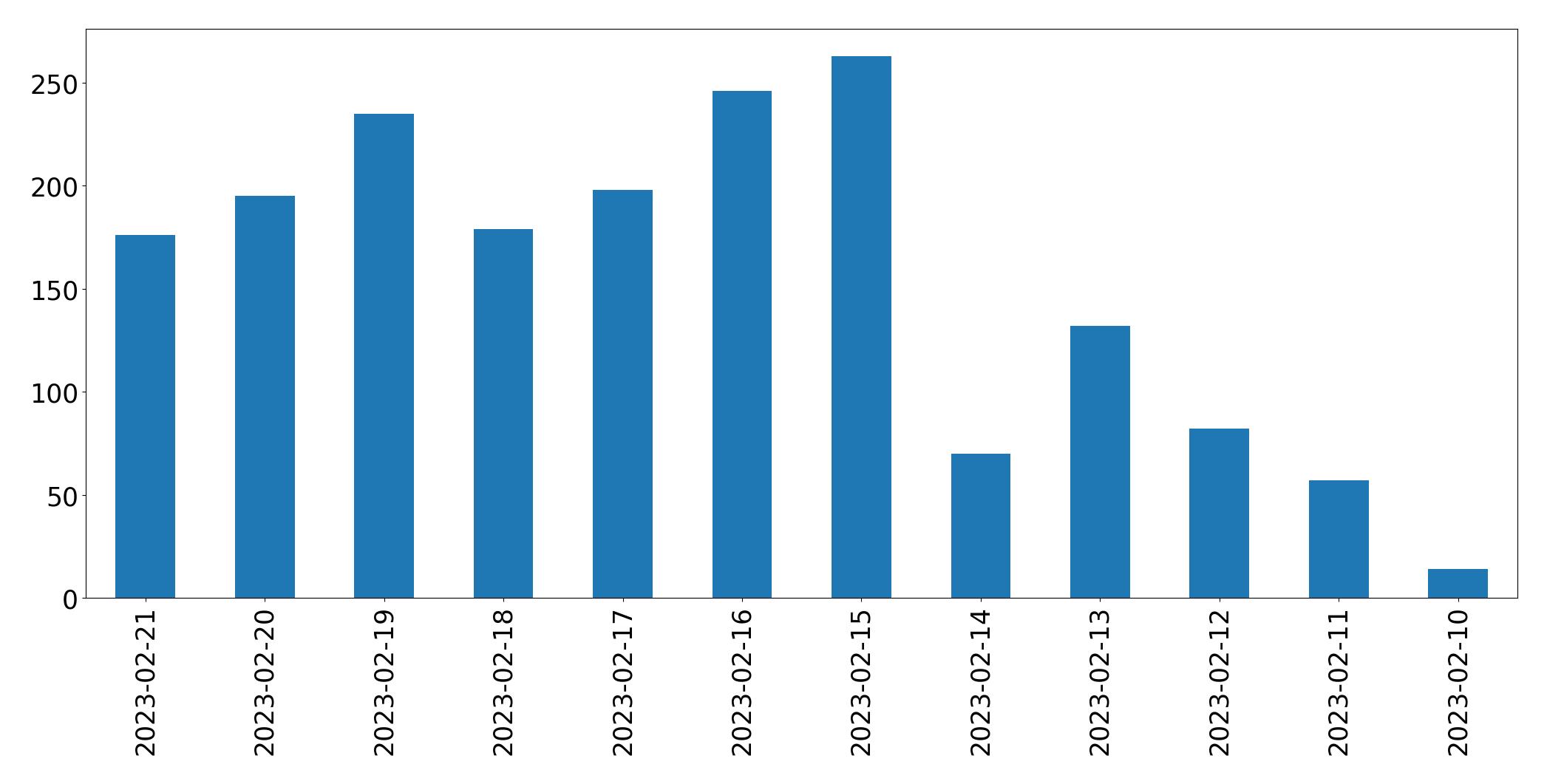 Grafik tweet per hari