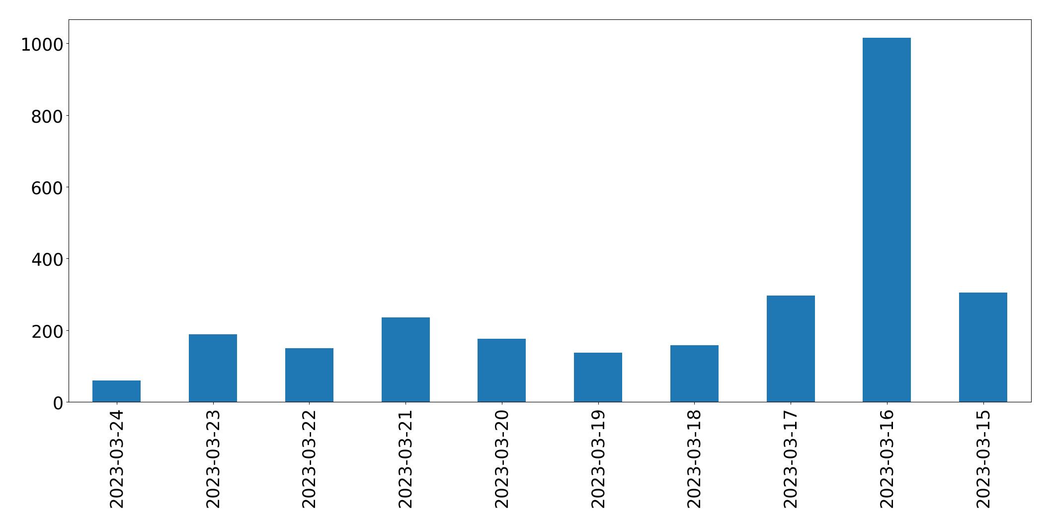 Gunluk tweet grafigi