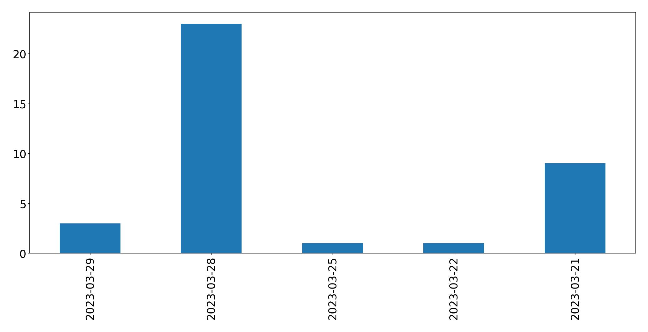 Gráfico de tweets por dia