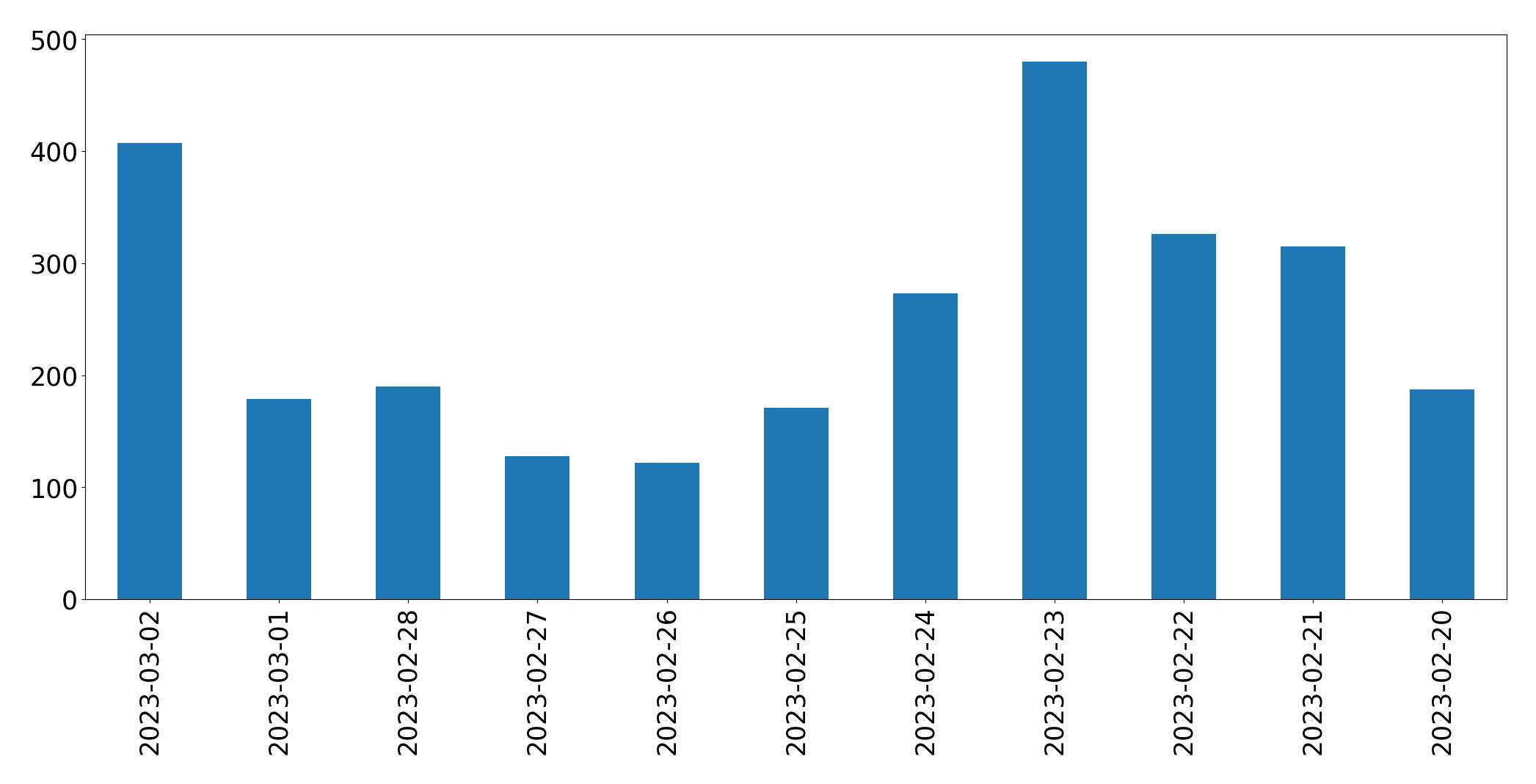 Gunluk tweet grafigi