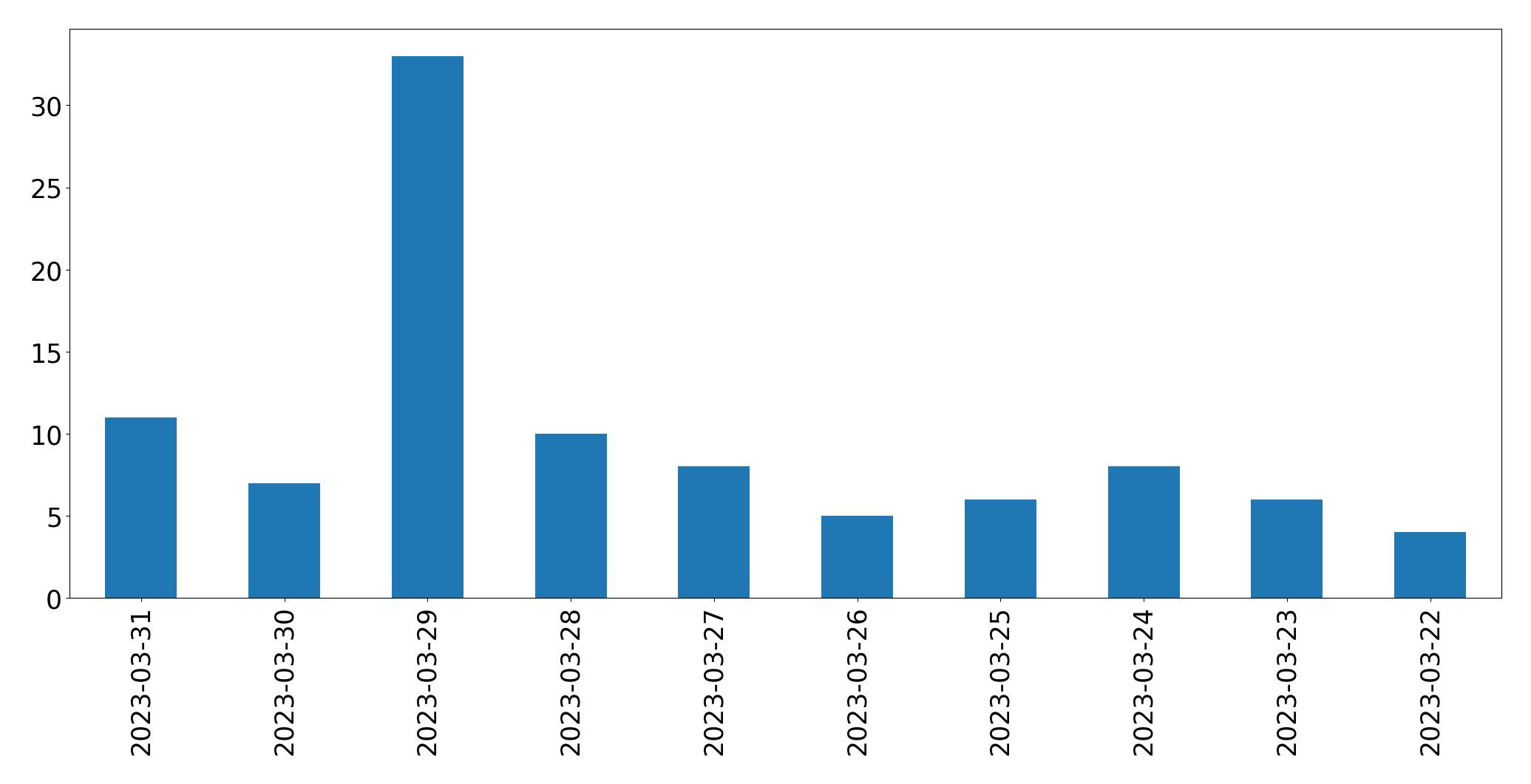 Gunluk tweet grafigi